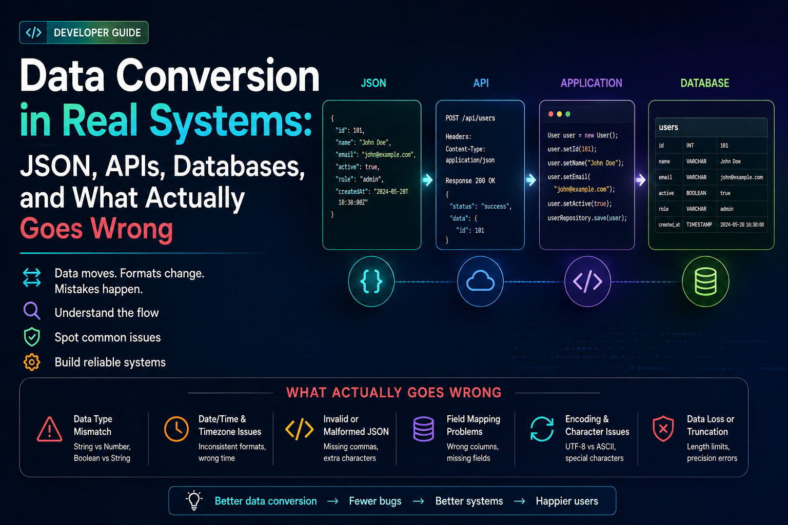 Data Conversion in Real Systems: JSON, APIs, Databases, and What Actually Goes Wrong