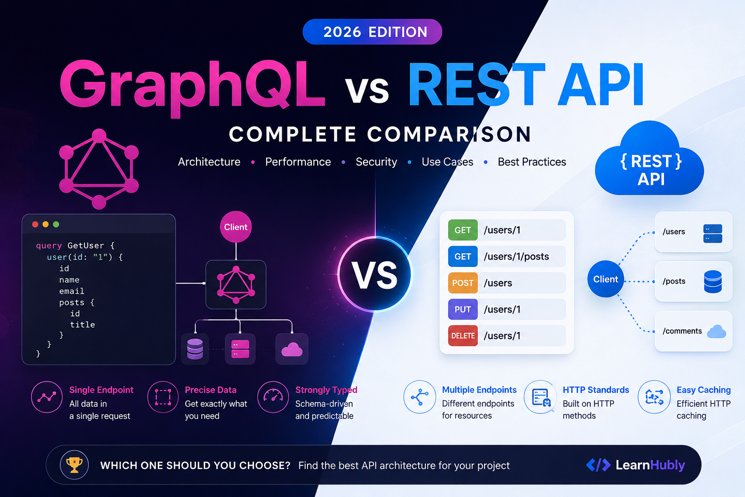 GraphQL vs REST API (2026): A Senior Engineer's Complete Comparison
